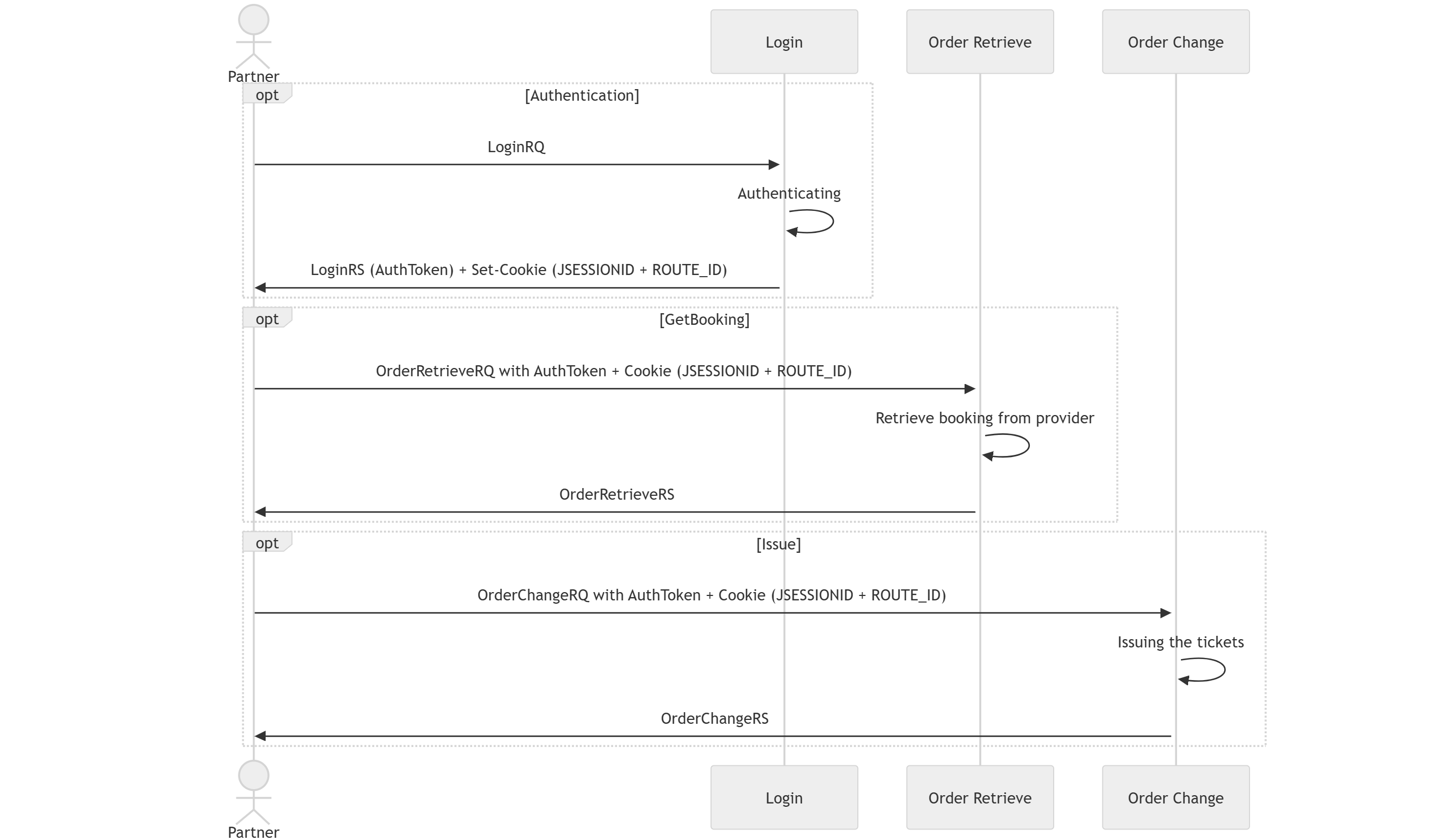 Ticket issue flow Ticket issue flow